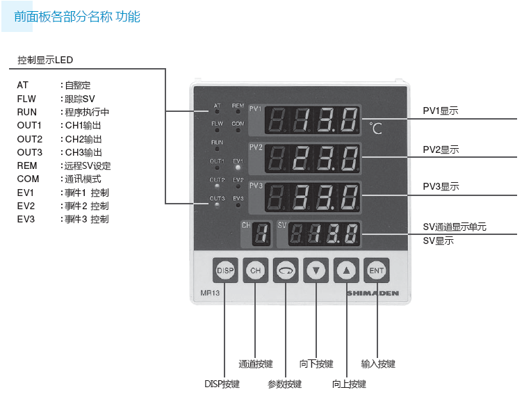 前面板各名稱 前面板各名稱