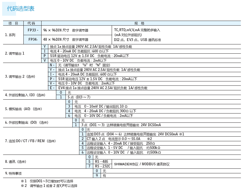 代碼選型表1 代碼選型表1